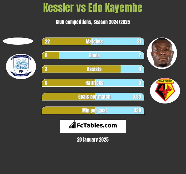 Kessler vs Edo Kayembe h2h player stats