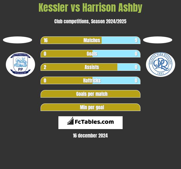 Kessler vs Harrison Ashby h2h player stats