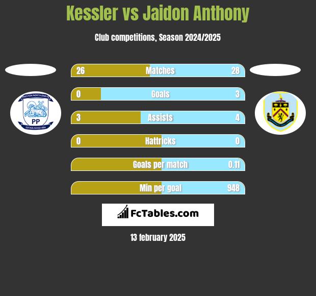 Kessler vs Jaidon Anthony h2h player stats