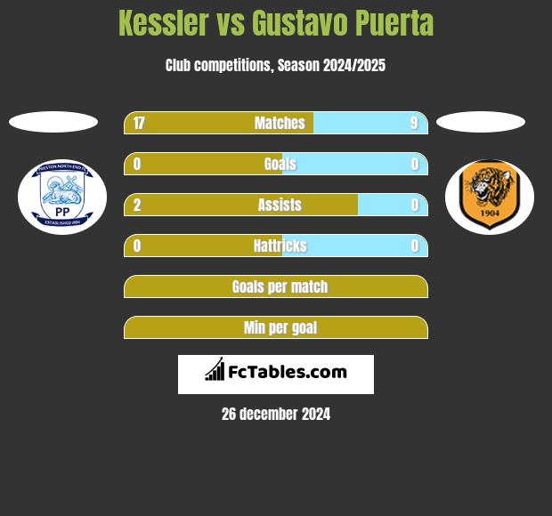 Kessler vs Gustavo Puerta h2h player stats