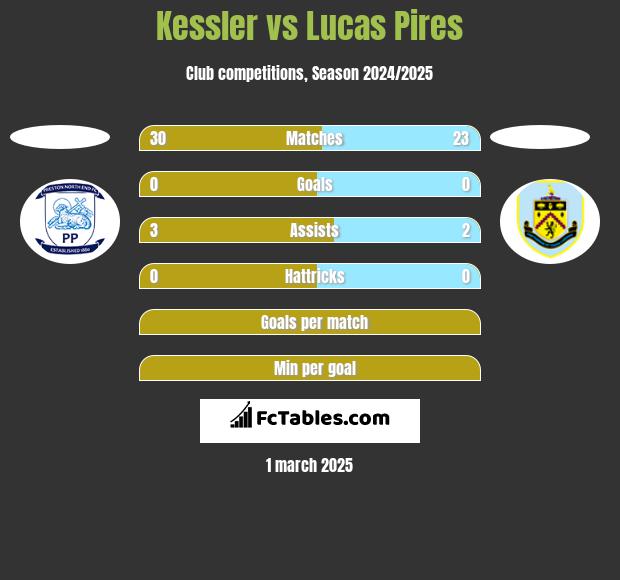 Kessler vs Lucas Pires h2h player stats