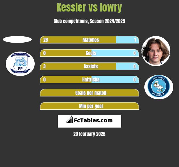 Kessler vs lowry h2h player stats