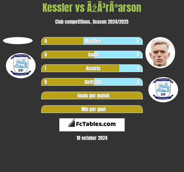 Kessler vs ÃžÃ³rÃ°arson h2h player stats