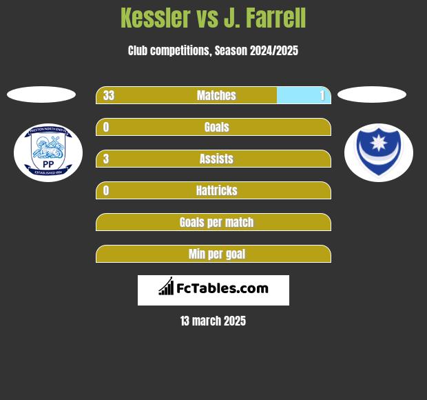 Kessler vs J. Farrell h2h player stats