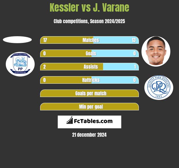 Kessler vs J. Varane h2h player stats