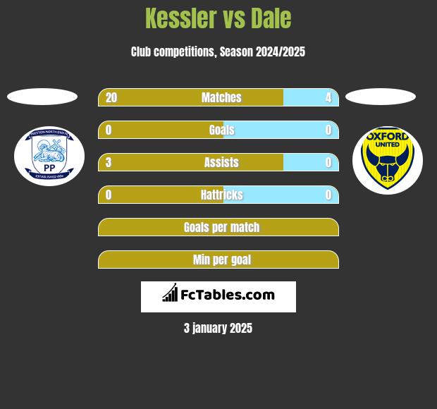 Kessler vs Dale h2h player stats