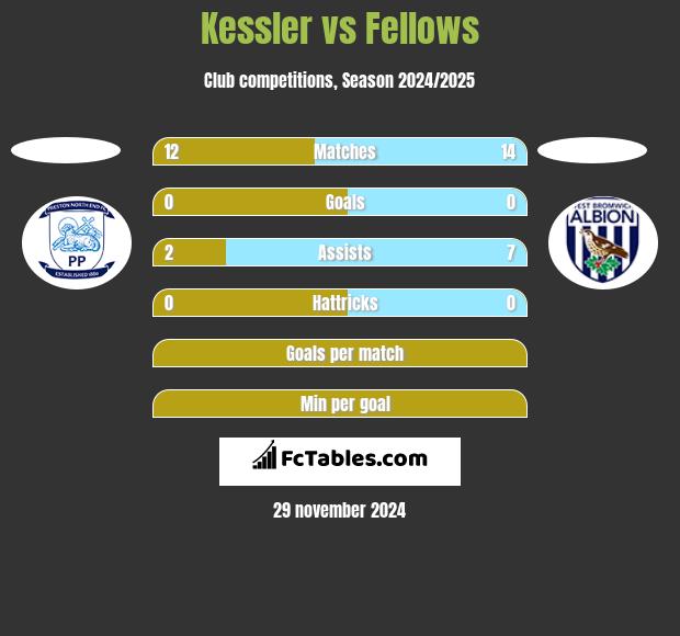 Kessler vs Fellows h2h player stats