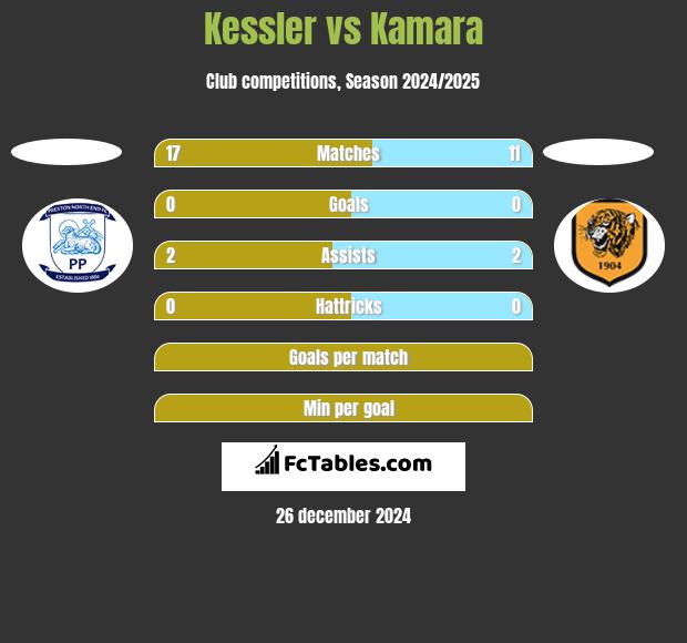 Kessler vs Kamara h2h player stats