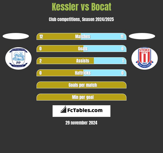 Kessler vs Bocat h2h player stats