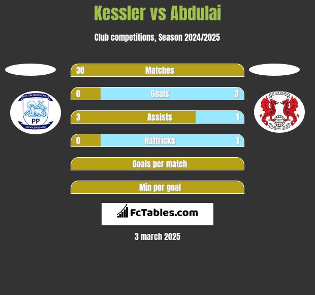 Kessler vs Abdulai h2h player stats