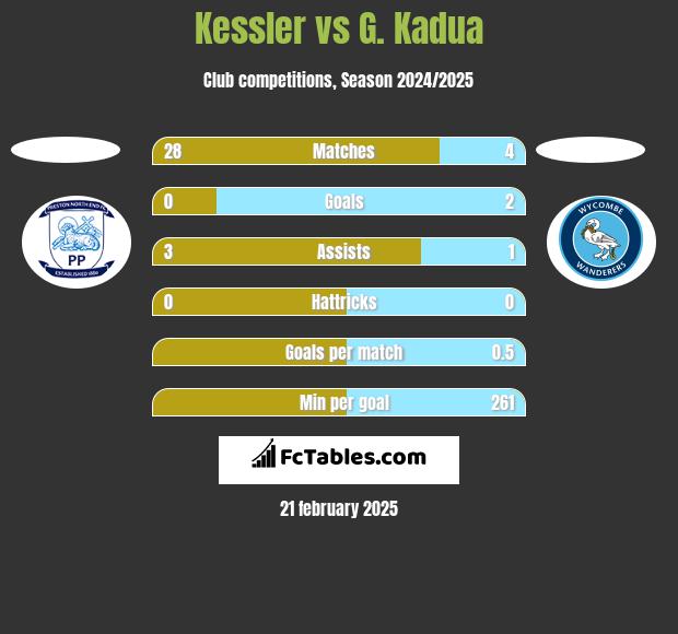 Kessler vs G. Kadua h2h player stats