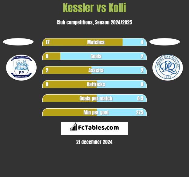 Kessler vs Kolli h2h player stats