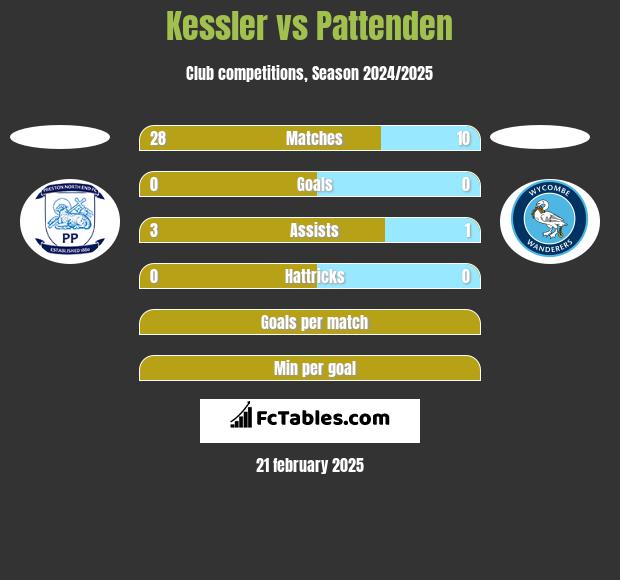 Kessler vs Pattenden h2h player stats