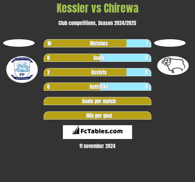 Kessler vs Chirewa h2h player stats