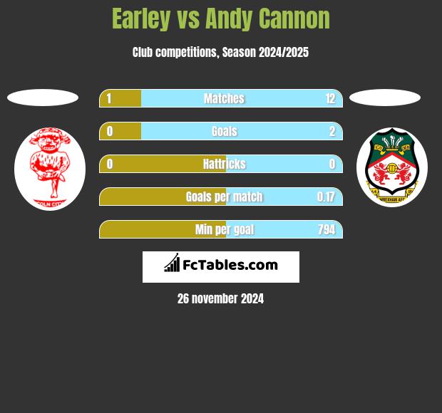 Earley vs Andy Cannon h2h player stats