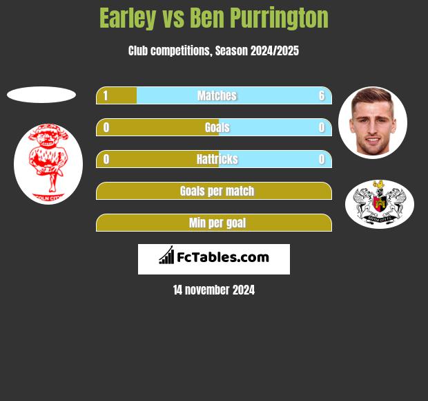 Earley vs Ben Purrington h2h player stats