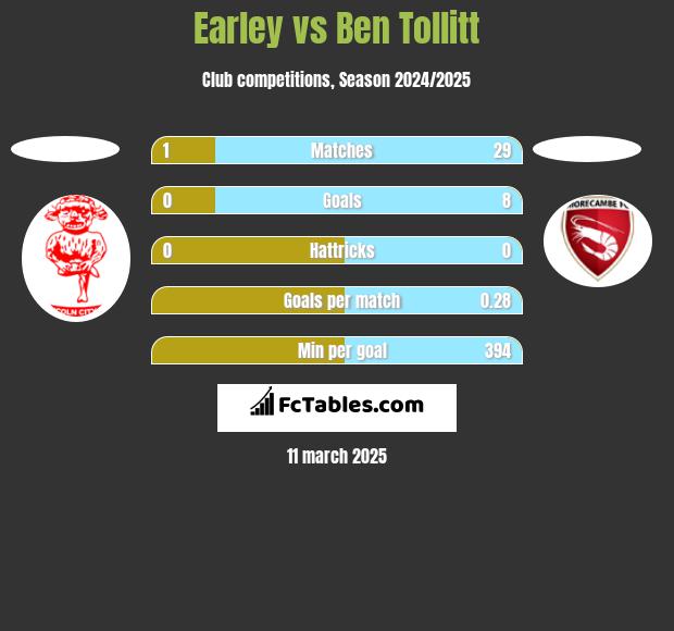 Earley vs Ben Tollitt h2h player stats