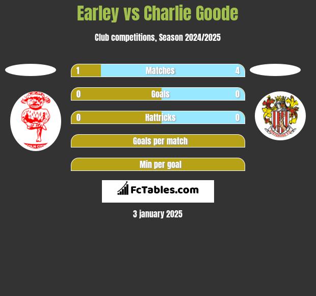 Earley vs Charlie Goode h2h player stats