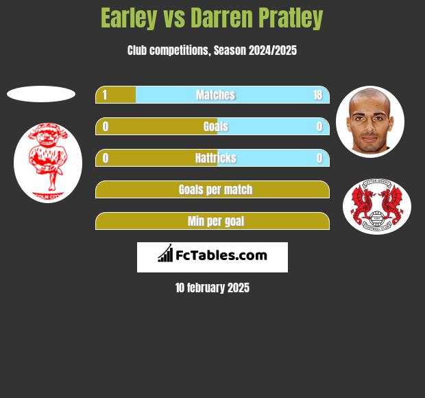 Earley vs Darren Pratley h2h player stats