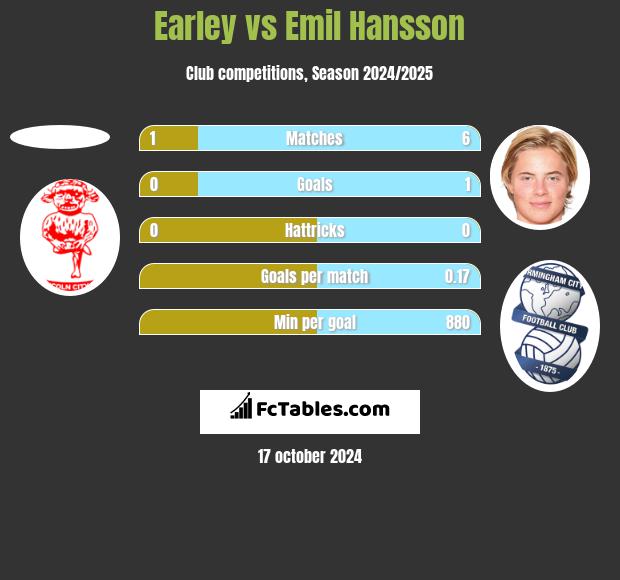 Earley vs Emil Hansson h2h player stats