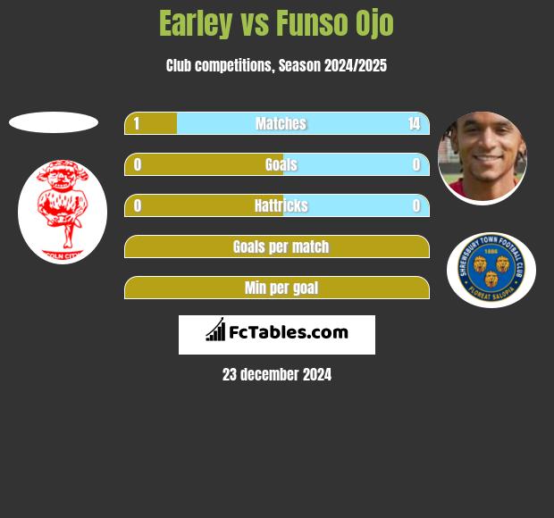 Earley vs Funso Ojo h2h player stats