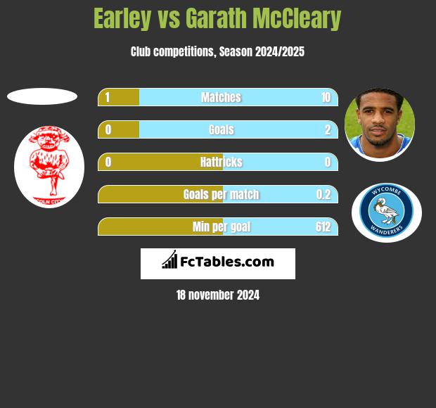 Earley vs Garath McCleary h2h player stats