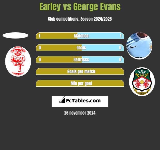 Earley vs George Evans h2h player stats