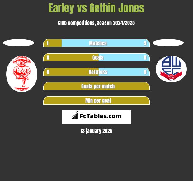 Earley vs Gethin Jones h2h player stats