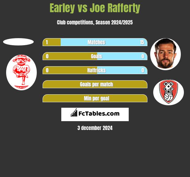 Earley vs Joe Rafferty h2h player stats