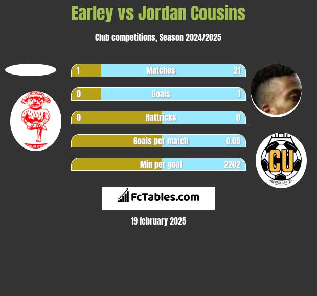 Earley vs Jordan Cousins h2h player stats