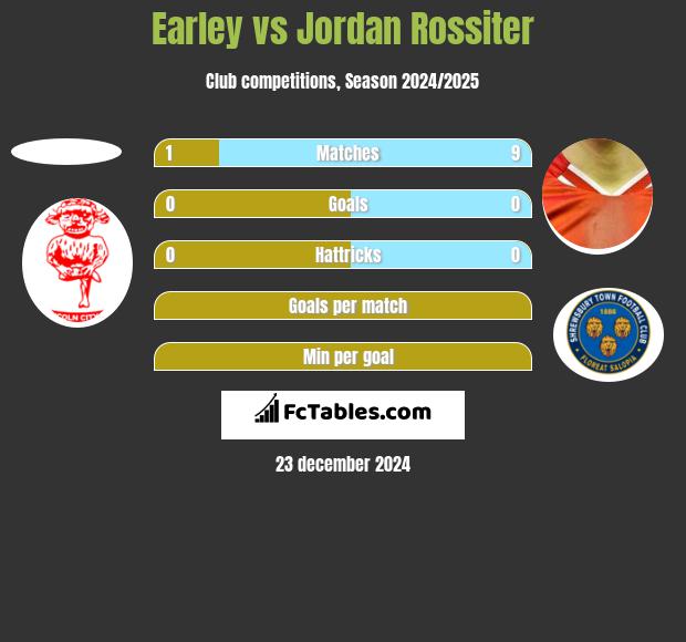 Earley vs Jordan Rossiter h2h player stats