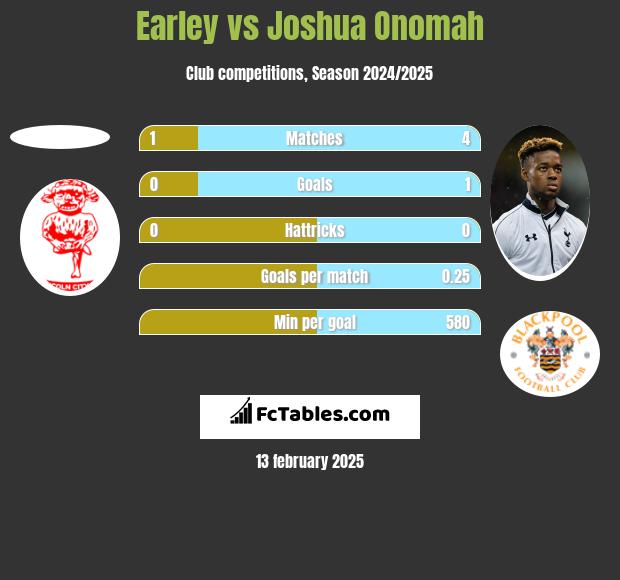 Earley vs Joshua Onomah h2h player stats