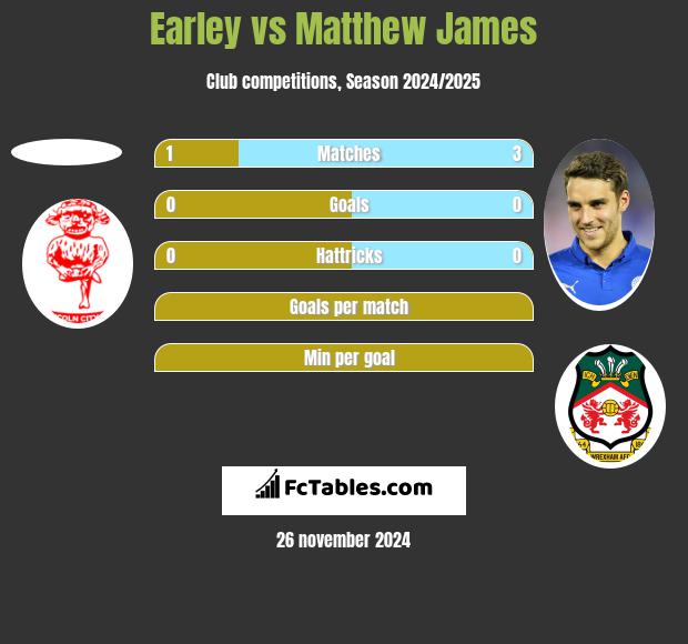 Earley vs Matthew James h2h player stats