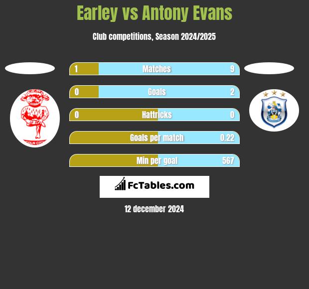 Earley vs Antony Evans h2h player stats