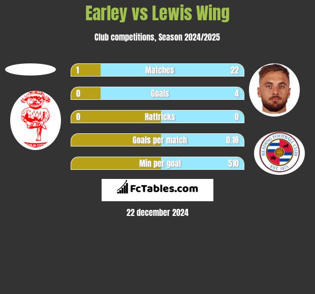 Earley vs Lewis Wing h2h player stats