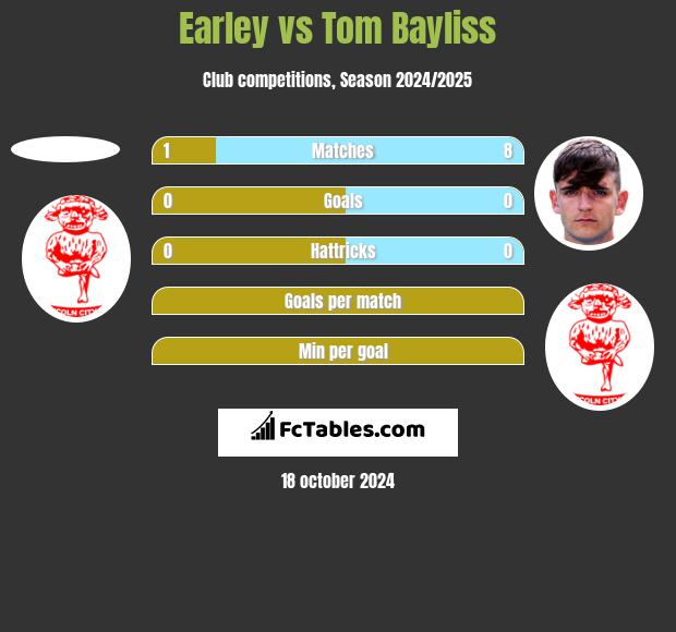 Earley vs Tom Bayliss h2h player stats