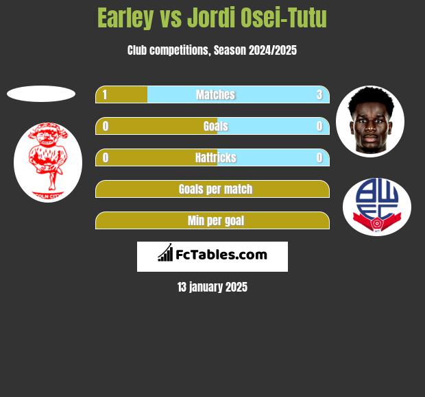 Earley vs Jordi Osei-Tutu h2h player stats