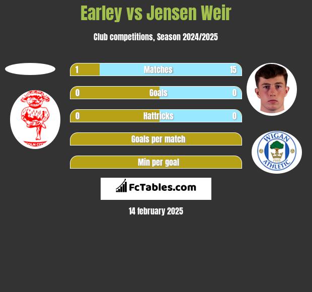 Earley vs Jensen Weir h2h player stats