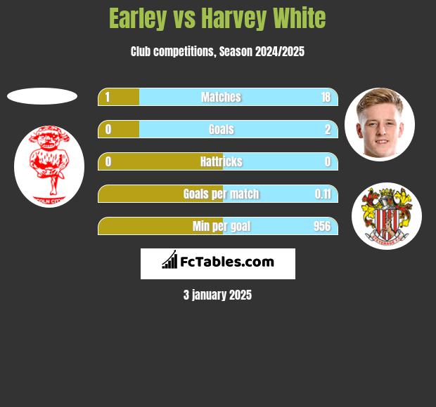 Earley vs Harvey White h2h player stats