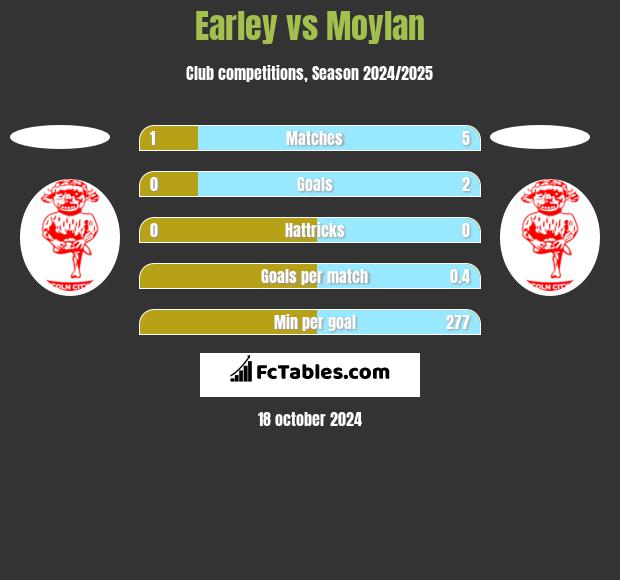 Earley vs Moylan h2h player stats