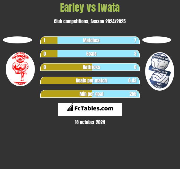 Earley vs Iwata h2h player stats