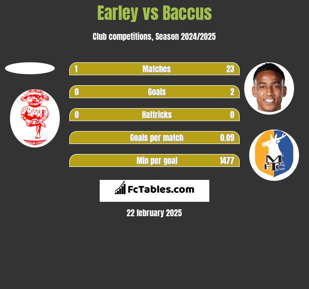 Earley vs Baccus h2h player stats