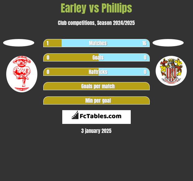 Earley vs Phillips h2h player stats