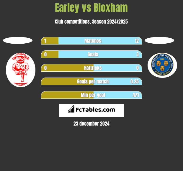 Earley vs Bloxham h2h player stats