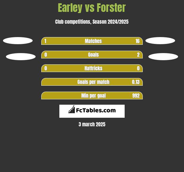 Earley vs Forster h2h player stats