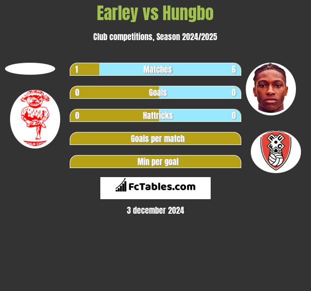 Earley vs Hungbo h2h player stats