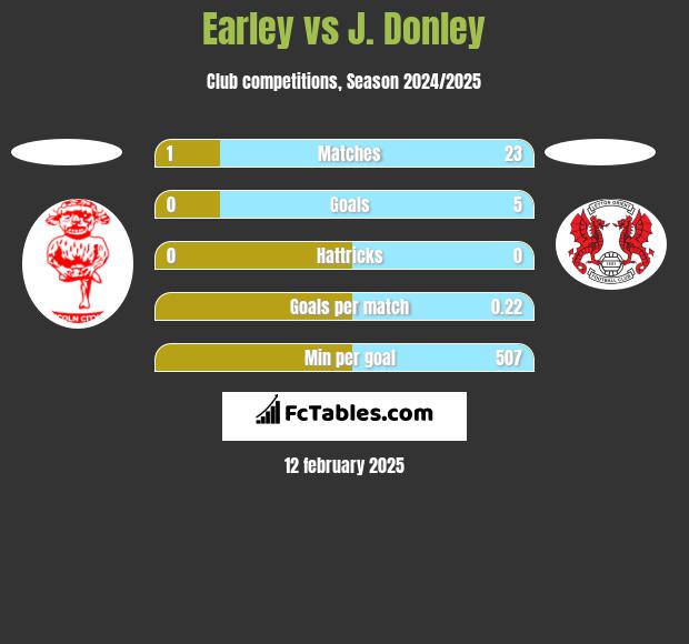 Earley vs J. Donley h2h player stats