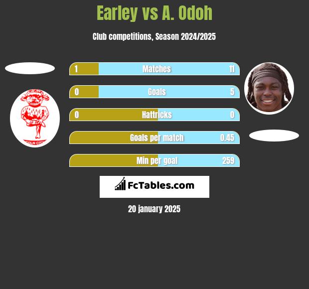 Earley vs A. Odoh h2h player stats