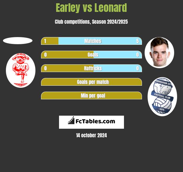 Earley vs Leonard h2h player stats