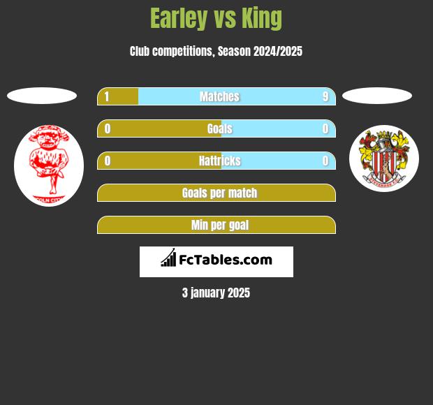 Earley vs King h2h player stats